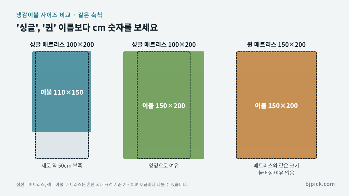 냉감이불 사이즈 비교 - 싱글 매트리스 위 110×150cm 이불과 150×200cm 이불, 퀸 매트리스 위 150×200cm 이불 축척 비교