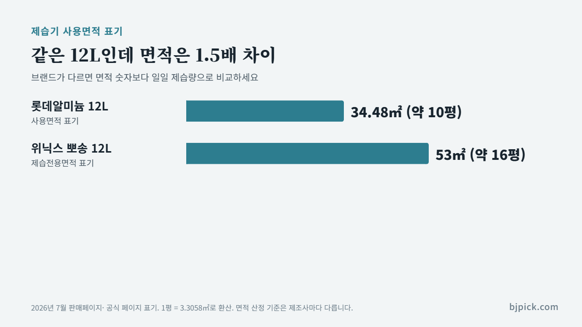 제습기 사용면적 비교 - 같은 12L인데 34.48㎡(약 10평)와 53㎡(약 16평)로 표기가 다른 사례