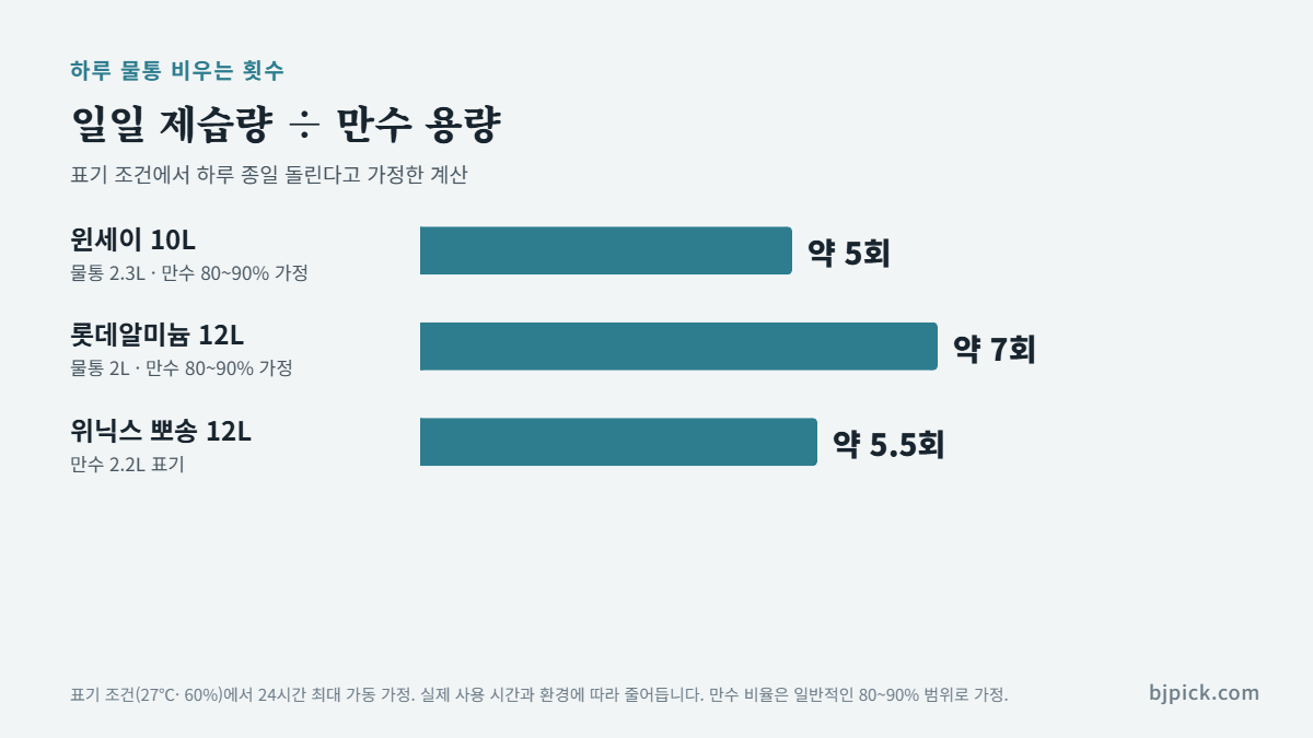 제습기 물통 비우는 횟수 계산 - 일일 제습량을 만수 용량으로 나눈 하루 비우는 횟수 비교