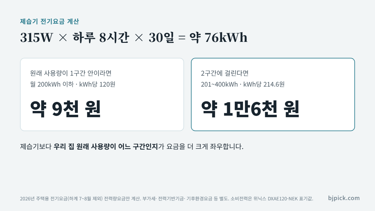 제습기 전기요금 계산 - 315W 하루 8시간 한 달 약 76kWh, 누진 1구간과 2구간 요금 비교