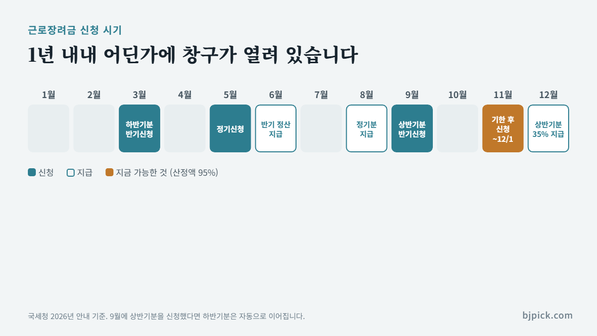 근로장려금 신청 시기 - 3월 하반기분, 5월 정기신청, 9월 상반기분 반기신청, 12월 1일 기한 후 신청 마감과 지급일