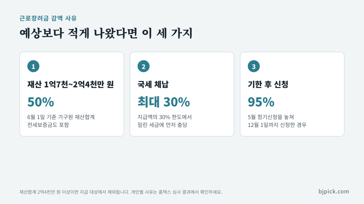 근로장려금 감액 사유 - 재산 1억7천만~2억4천만 원 50% 지급, 국세 체납 30% 한도 충당, 기한 후 신청 95% 지급