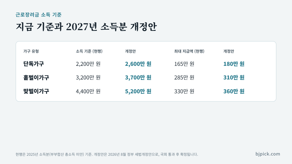 근로장려금 소득 기준 - 2025년 소득분 현행 기준과 2027년 소득분 세법개정안 비교