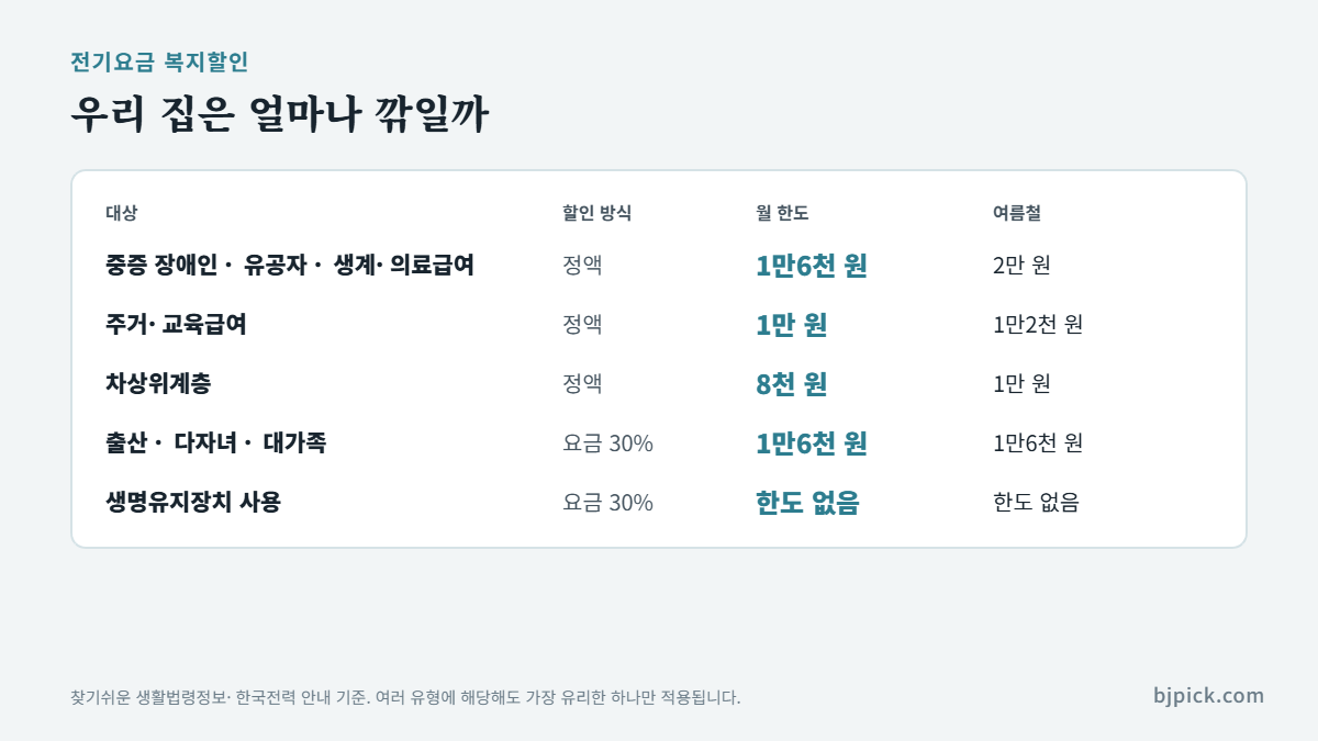 전기요금 복지할인 대상별 할인액 - 장애인·유공자·생계의료급여 월 1만6천 원, 주거교육급여 1만 원, 차상위 8천 원, 출산·다자녀·대가족 30%