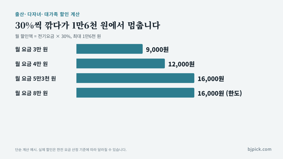 다자녀·출산가구 전기요금 30% 할인 계산 - 월 4만 원이면 1만2천 원, 5만3천 원부터 한도 1만6천 원