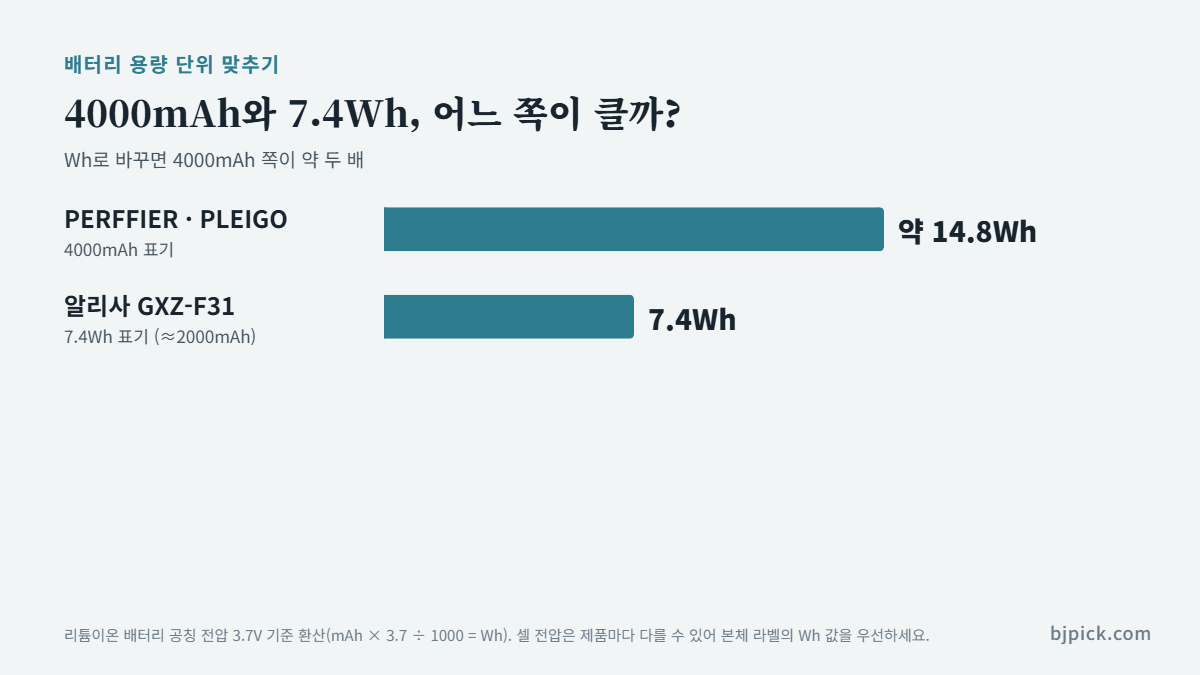 휴대용 선풍기 배터리 mAh Wh 환산 - 4000mAh는 약 14.8Wh, 7.4Wh는 약 2000mAh
