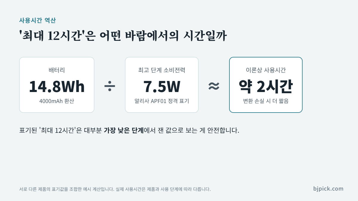 손선풍기 사용시간 계산 - 14.8Wh 배터리를 7.5W로 쓰면 이론상 약 2시간