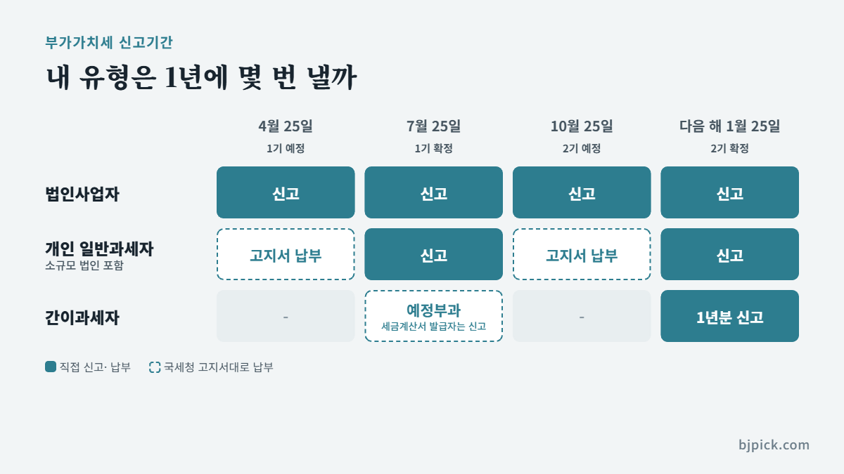 부가가치세 신고기간 - 법인, 개인 일반과세자, 간이과세자별 1월·4월·7월·10월 일정