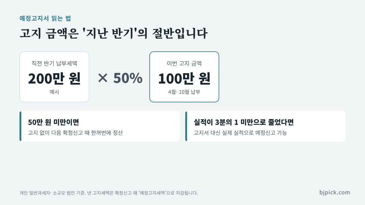 부가세 예정고지 계산 - 직전 납부세액의 50%, 50만 원 미만 고지 생략, 실적 3분의 1 미달 시 예정신고 선택